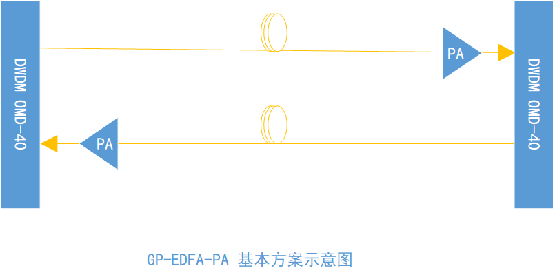 GP-EDFA掺铒光纤放大设备的基本应用方案(图3) GP-EDFA掺铒光纤放大设备的基本应用方案(图3)
