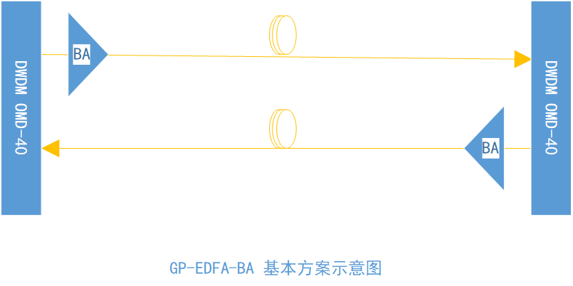 GP-EDFA掺铒光纤放大设备的基本应用方案(图1) GP-EDFA掺铒光纤放大设备的基本应用方案(图1)